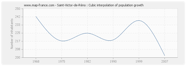 Saint-Victor-de-Réno : Cubic interpolation of population growth