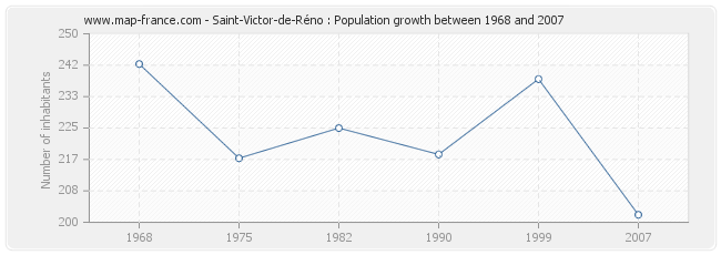 Population Saint-Victor-de-Réno