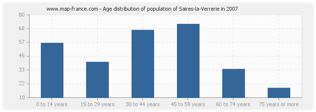 Age distribution of population of Saires-la-Verrerie in 2007