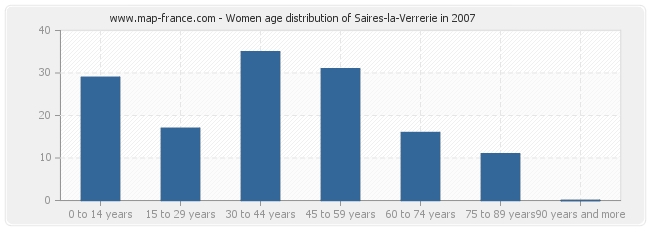 Women age distribution of Saires-la-Verrerie in 2007