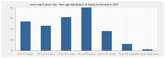 Men age distribution of Saires-la-Verrerie in 2007