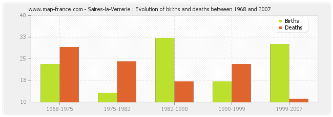 Saires-la-Verrerie : Evolution of births and deaths between 1968 and 2007