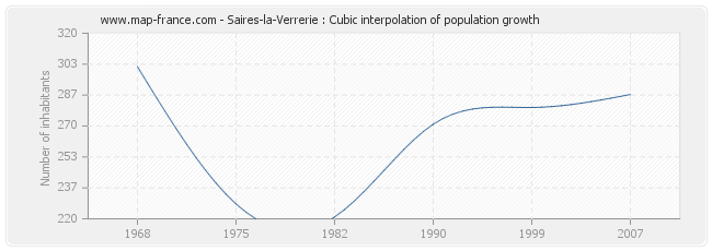 Saires-la-Verrerie : Cubic interpolation of population growth