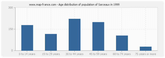 Age distribution of population of Sarceaux in 1999