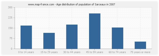 Age distribution of population of Sarceaux in 2007