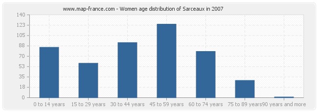 Women age distribution of Sarceaux in 2007