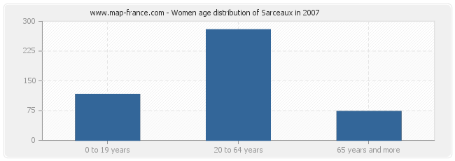 Women age distribution of Sarceaux in 2007