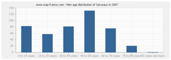 Men age distribution of Sarceaux in 2007