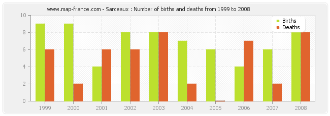 Sarceaux : Number of births and deaths from 1999 to 2008