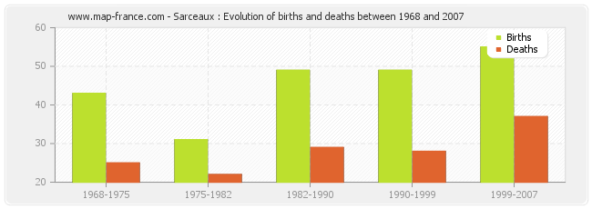Sarceaux : Evolution of births and deaths between 1968 and 2007