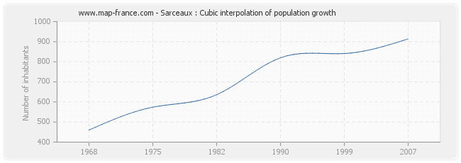 Sarceaux : Cubic interpolation of population growth