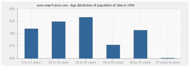 Age distribution of population of Sées in 1999