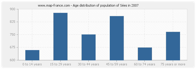 Age distribution of population of Sées in 2007