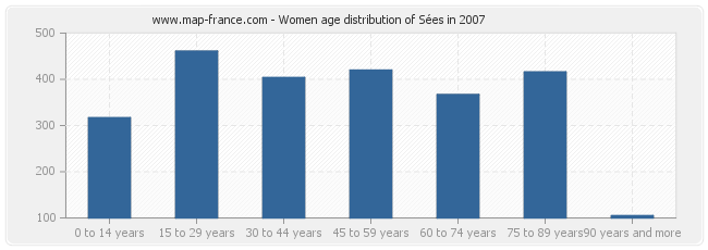 Women age distribution of Sées in 2007