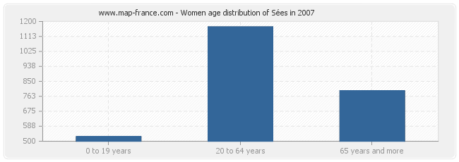 Women age distribution of Sées in 2007