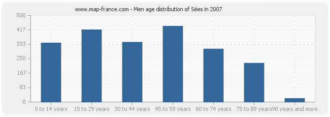Men age distribution of Sées in 2007