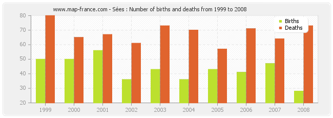 Sées : Number of births and deaths from 1999 to 2008
