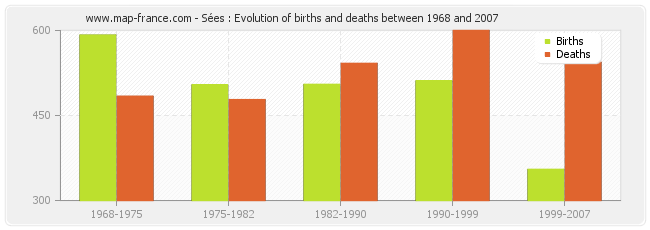 Sées : Evolution of births and deaths between 1968 and 2007