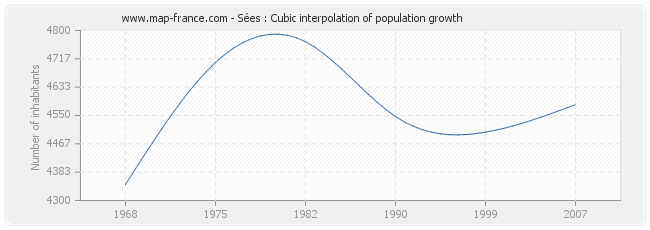 Sées : Cubic interpolation of population growth