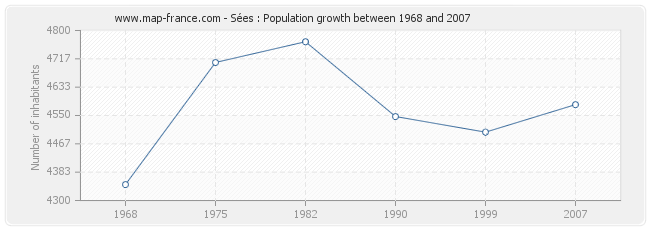 Population Sées