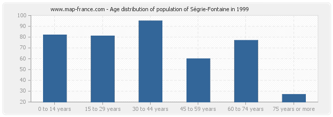 Age distribution of population of Ségrie-Fontaine in 1999