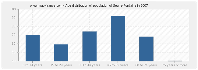 Age distribution of population of Ségrie-Fontaine in 2007