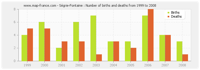 Ségrie-Fontaine : Number of births and deaths from 1999 to 2008