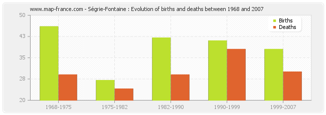 Ségrie-Fontaine : Evolution of births and deaths between 1968 and 2007
