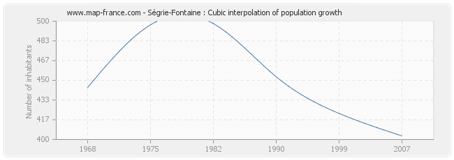 Ségrie-Fontaine : Cubic interpolation of population growth