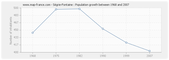 Population Ségrie-Fontaine