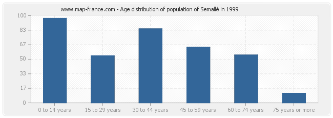 Age distribution of population of Semallé in 1999