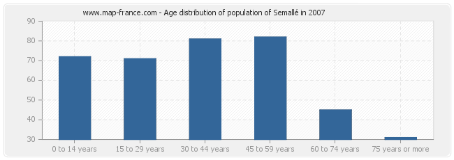 Age distribution of population of Semallé in 2007