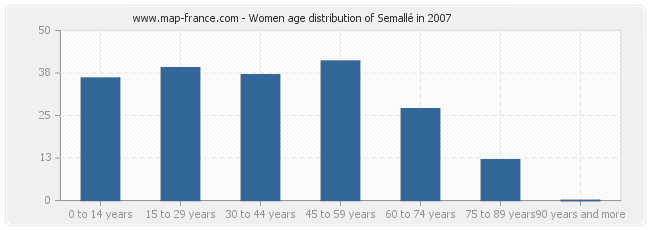 Women age distribution of Semallé in 2007