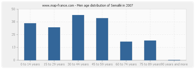 Men age distribution of Semallé in 2007