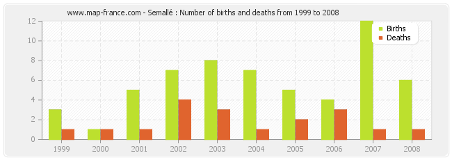 Semallé : Number of births and deaths from 1999 to 2008
