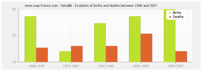 Semallé : Evolution of births and deaths between 1968 and 2007