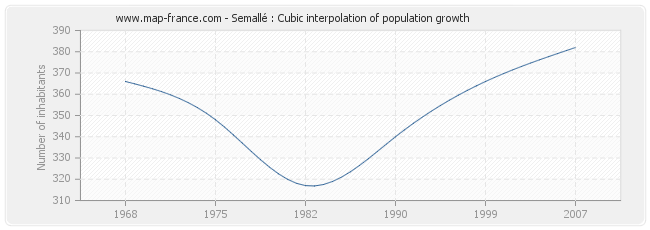 Semallé : Cubic interpolation of population growth