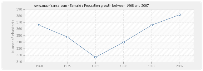 Population Semallé