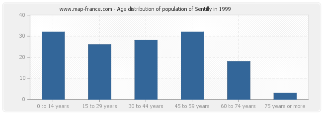 Age distribution of population of Sentilly in 1999