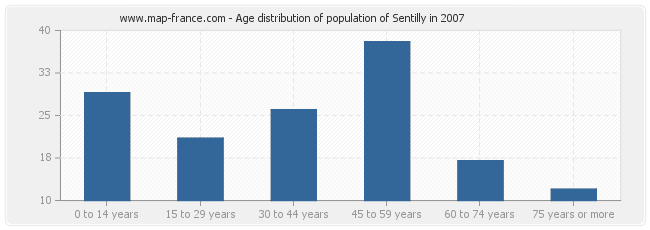 Age distribution of population of Sentilly in 2007
