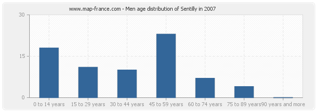 Men age distribution of Sentilly in 2007