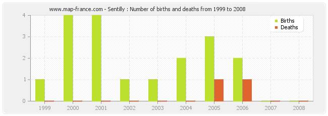 Sentilly : Number of births and deaths from 1999 to 2008