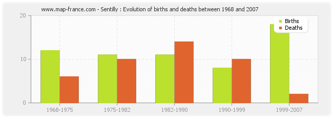 Sentilly : Evolution of births and deaths between 1968 and 2007