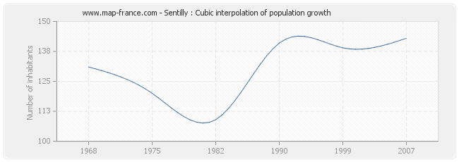 Sentilly : Cubic interpolation of population growth