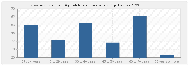 Age distribution of population of Sept-Forges in 1999