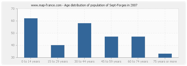 Age distribution of population of Sept-Forges in 2007