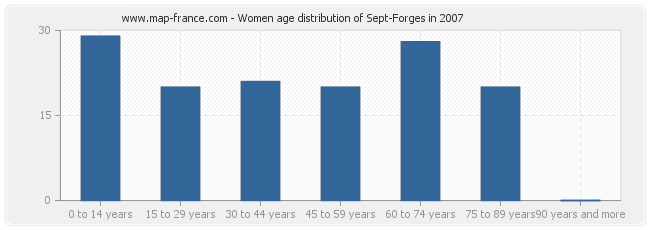 Women age distribution of Sept-Forges in 2007