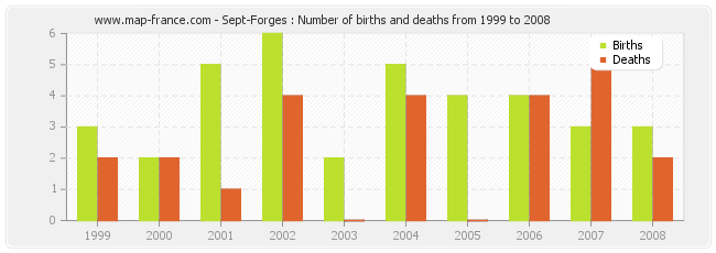 Sept-Forges : Number of births and deaths from 1999 to 2008