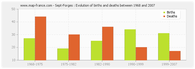 Sept-Forges : Evolution of births and deaths between 1968 and 2007