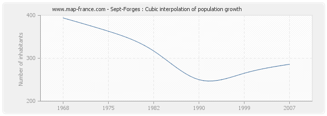 Sept-Forges : Cubic interpolation of population growth